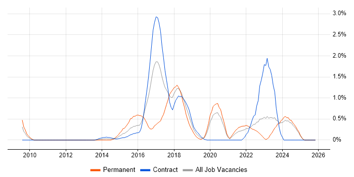 Sitecore job vacancy trend in Tyne and Wear