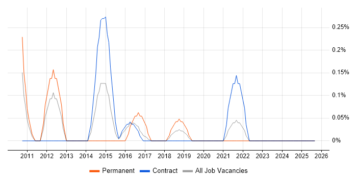 Six Sigma Green Belt job vacancy trend in Tyne and Wear Six Sigma Green Belt job vacancy trend in Tyne and Wear
