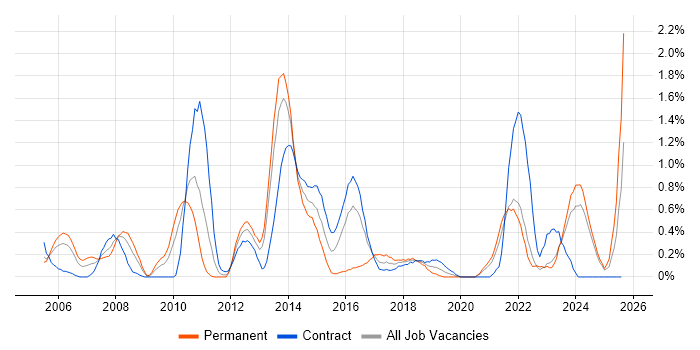 Job vacancy trend for Six Sigma in Tyne and Wear