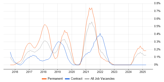 Job vacancy trend for Sketch in Tyne and Wear Job vacancy trend for Sketch in Tyne and Wear