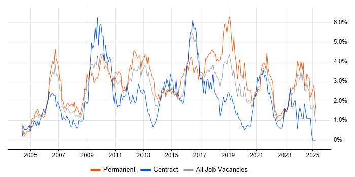 Job vacancy trend for SLA in Tyne and Wear Job vacancy trend for SLA in Tyne and Wear