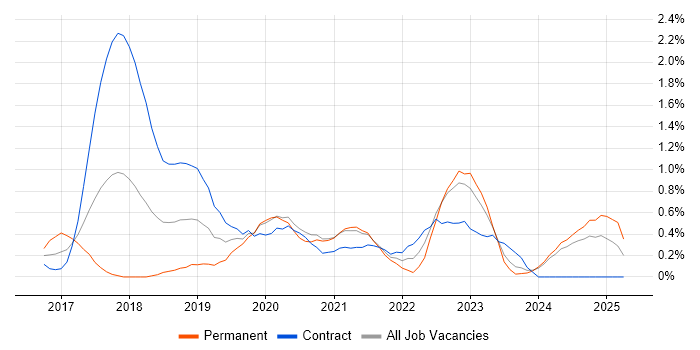 Job vacancy trend for Slack in Tyne and Wear Job vacancy trend for Slack in Tyne and Wear