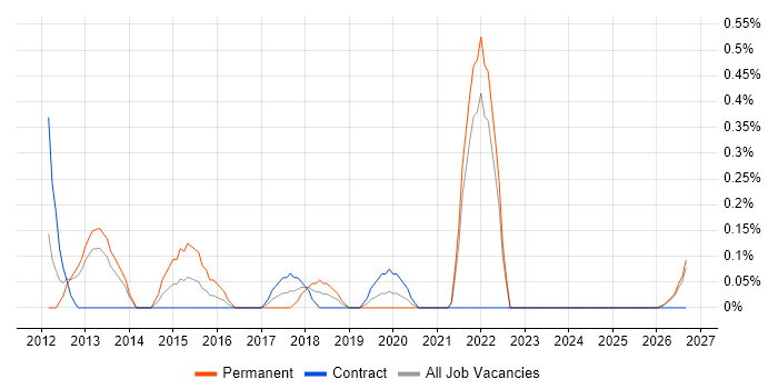 Smart Meter job vacancy trend in Tyne and Wear
