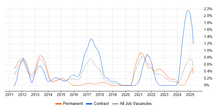 Job vacancy trend for Smartphone in Tyne and Wear Job vacancy trend for Smartphone in Tyne and Wear