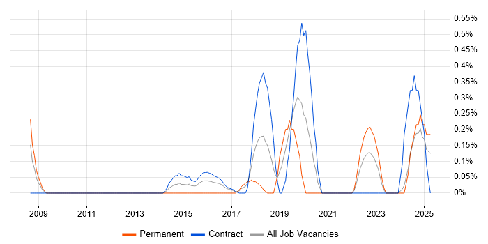 Job vacancy trend for Smoke Testing in Tyne and Wear Job vacancy trend for Smoke Testing in Tyne and Wear