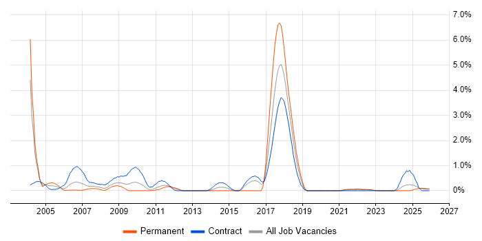 SMS job vacancy trend in Tyne and Wear