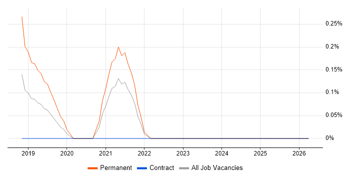 SnapLogic job vacancy trend in Tyne and Wear