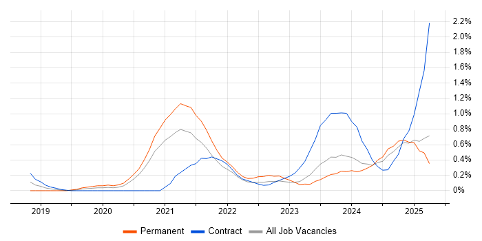 Job vacancy trend for Snowflake in Tyne and Wear Job vacancy trend for Snowflake in Tyne and Wear