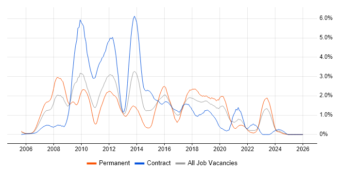 SOA job vacancy trend in Tyne and Wear