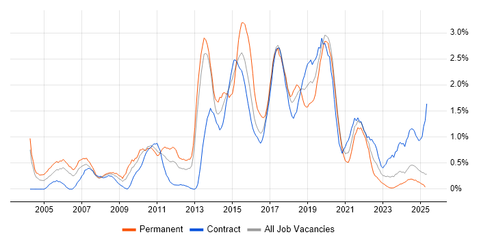 Job vacancy trend for SOAP in Tyne and Wear Job vacancy trend for SOAP in Tyne and Wear