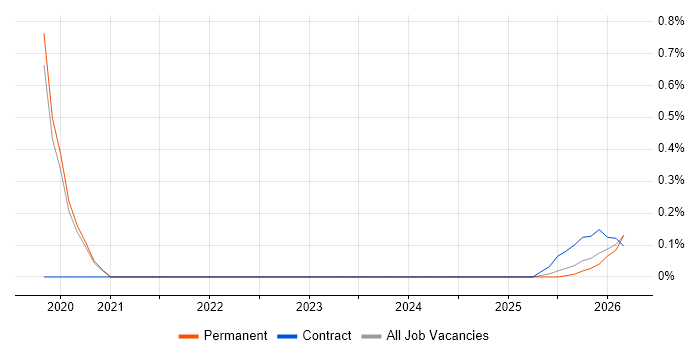 SOAR job vacancy trend in Tyne and Wear