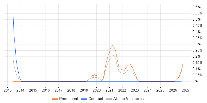 SOC Analyst job vacancy trend in Tyne and Wear