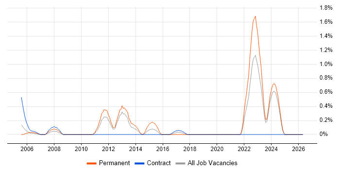 Social Housing job vacancy trend in Tyne and Wear