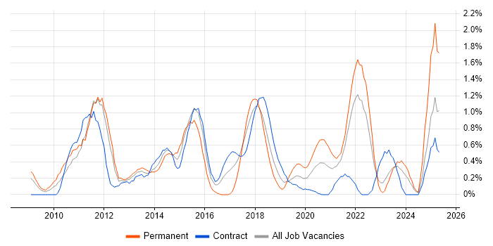 Job vacancy trend for Social Media in Tyne and Wear
