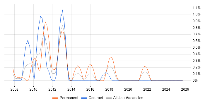 Social Network job vacancy trend in Tyne and Wear