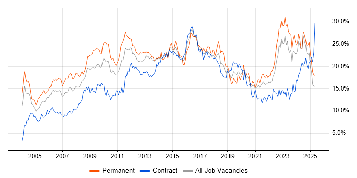 Job vacancy trend for Social Skills in Tyne and Wear Job vacancy trend for Social Skills in Tyne and Wear