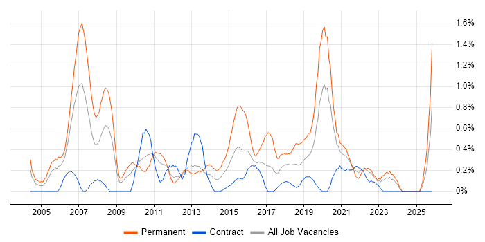 Software Analyst job vacancy trend in Tyne and Wear