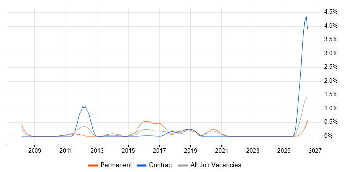 Software Architect job vacancy trend in Tyne and Wear