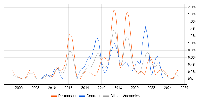 Job vacancy trend for Software Architecture in Tyne and Wear Job vacancy trend for Software Architecture in Tyne and Wear