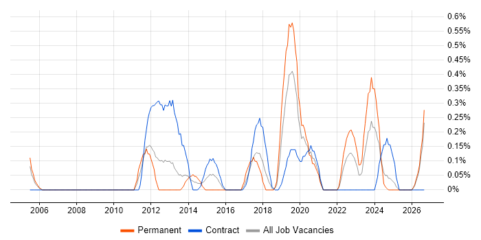 Software Asset Management job vacancy trend in Tyne and Wear