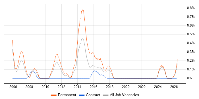 Software Consultant job vacancy trend in Tyne and Wear
