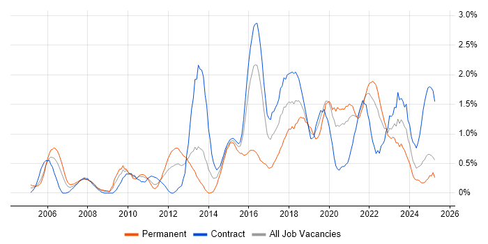 Job vacancy trend for Software Delivery in Tyne and Wear Job vacancy trend for Software Delivery in Tyne and Wear