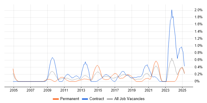 Job vacancy trend for Software Deployment in Tyne and Wear Job vacancy trend for Software Deployment in Tyne and Wear