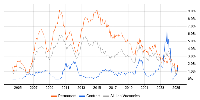 Job vacancy trend for Software Developer in Tyne and Wear Job vacancy trend for Software Developer in Tyne and Wear