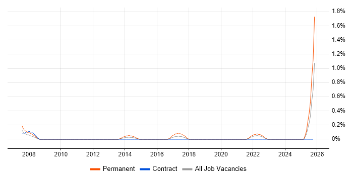 Software Development Analyst job vacancy trend in Tyne and Wear