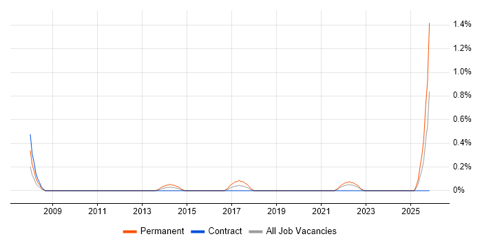 Software Development Business Analyst job vacancy trend in Tyne and Wear