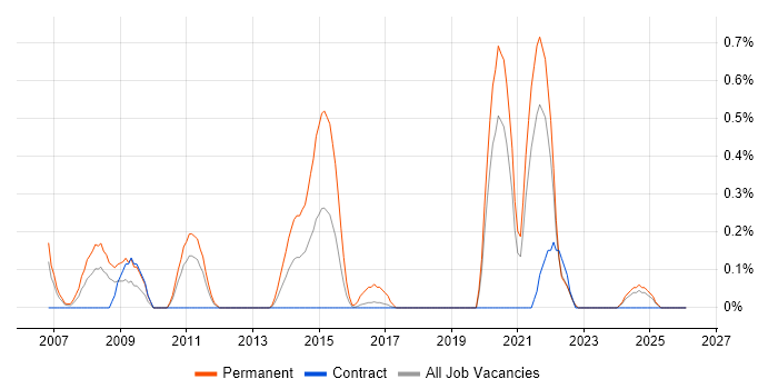 Software Development Engineer job vacancy trend in Tyne and Wear