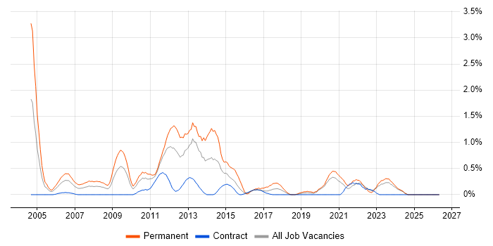 Software Development Manager job vacancy trend in Tyne and Wear
