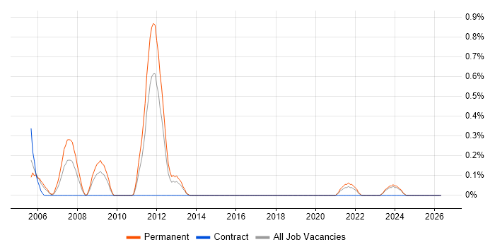 Software Development Team Leader job vacancy trend in Tyne and Wear