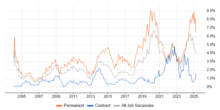 Job vacancy trend for Software Engineer in Tyne and Wear Job vacancy trend for Software Engineer in Tyne and Wear