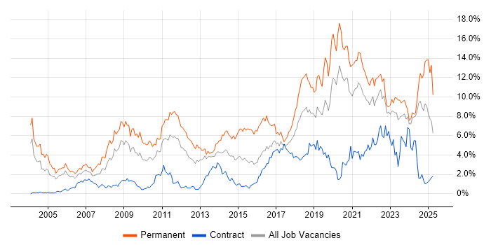 Job vacancy trend for Software Engineering in Tyne and Wear Job vacancy trend for Software Engineering in Tyne and Wear