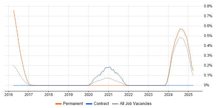 Job vacancy trend for Software Integration Engineer in Tyne and Wear Job vacancy trend for Software Integration Engineer in Tyne and Wear