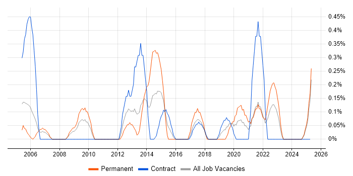 Job vacancy trend for Software Licensing in Tyne and Wear Job vacancy trend for Software Licensing in Tyne and Wear