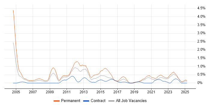 Job vacancy trend for Software Manager in Tyne and Wear Job vacancy trend for Software Manager in Tyne and Wear