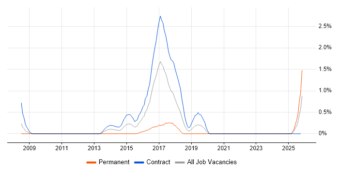 Software Packaging job vacancy trend in Tyne and Wear