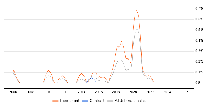 Software Test Engineer job vacancy trend in Tyne and Wear