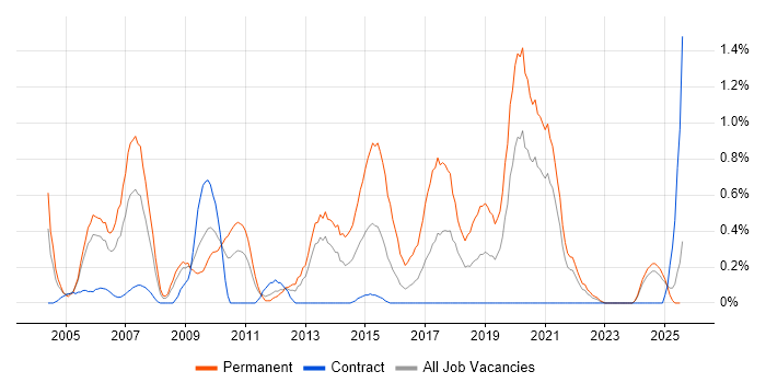 Job vacancy trend for Software Tester in Tyne and Wear