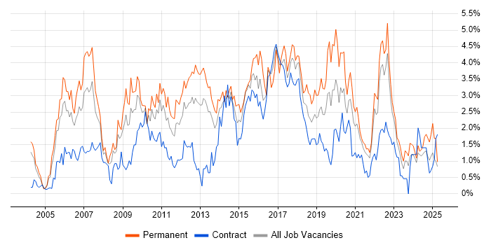Job vacancy trend for Software Testing in Tyne and Wear Job vacancy trend for Software Testing in Tyne and Wear