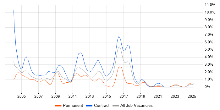 Job vacancy trend for Solaris in Tyne and Wear Job vacancy trend for Solaris in Tyne and Wear