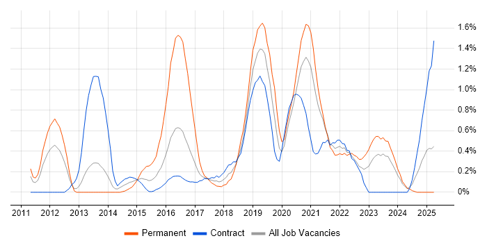 Job vacancy trend for SolarWinds in Tyne and Wear Job vacancy trend for SolarWinds in Tyne and Wear