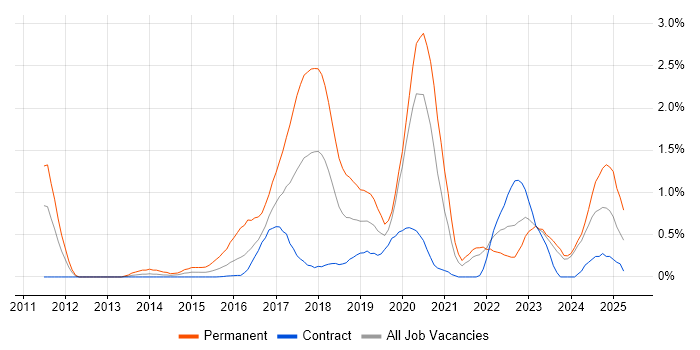 Job vacancy trend for SOLID in Tyne and Wear Job vacancy trend for SOLID in Tyne and Wear