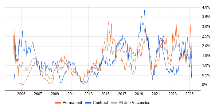 Job vacancy trend for Solutions Architect in Tyne and Wear Job vacancy trend for Solutions Architect in Tyne and Wear