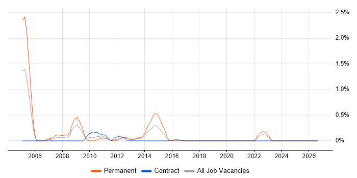 Solutions Consultant job vacancy trend in Tyne and Wear