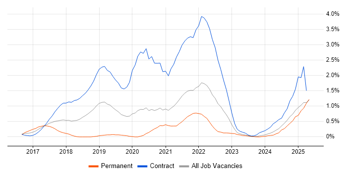 Job vacancy trend for SonarQube in Tyne and Wear Job vacancy trend for SonarQube in Tyne and Wear