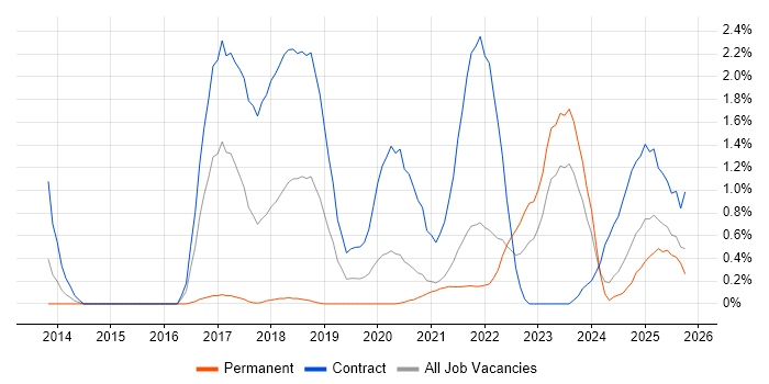 Sonatype Nexus job vacancy trend in Tyne and Wear