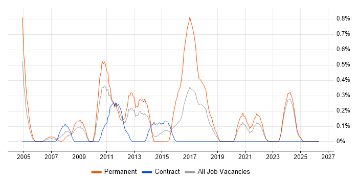 Sophos job vacancy trend in Tyne and Wear